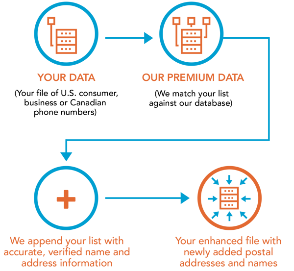 how-it-works-reverse-phone-append