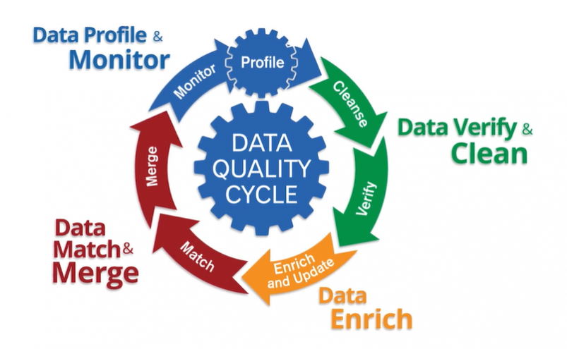 The-data-quality-lifecycle-e1582803718471